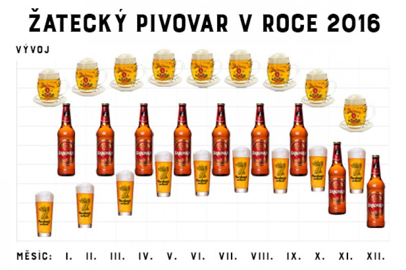 ŽATECKÝ PIVOVAR a ROK 2016 Obchod II.
